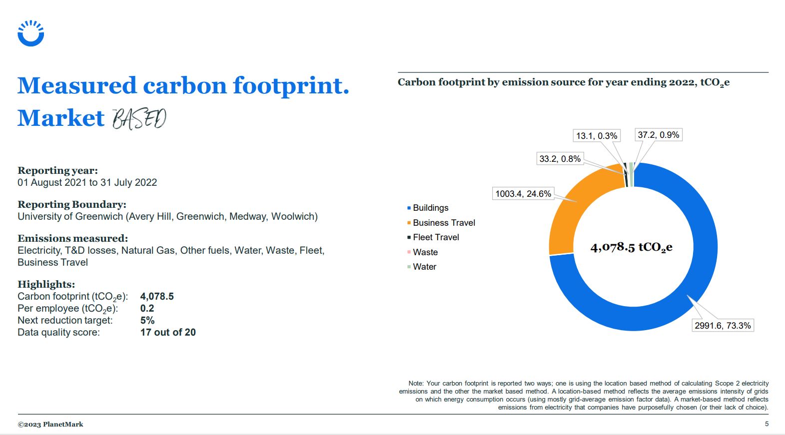 2021-22 Carbon Footprint Graph